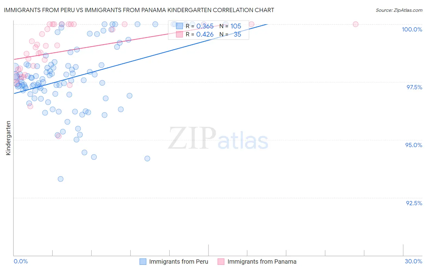 Immigrants from Peru vs Immigrants from Panama Kindergarten