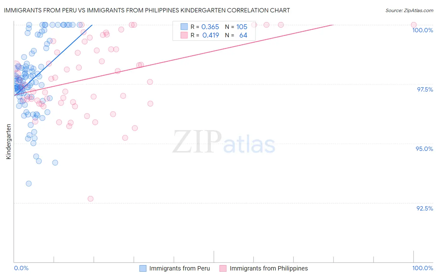 Immigrants from Peru vs Immigrants from Philippines Kindergarten