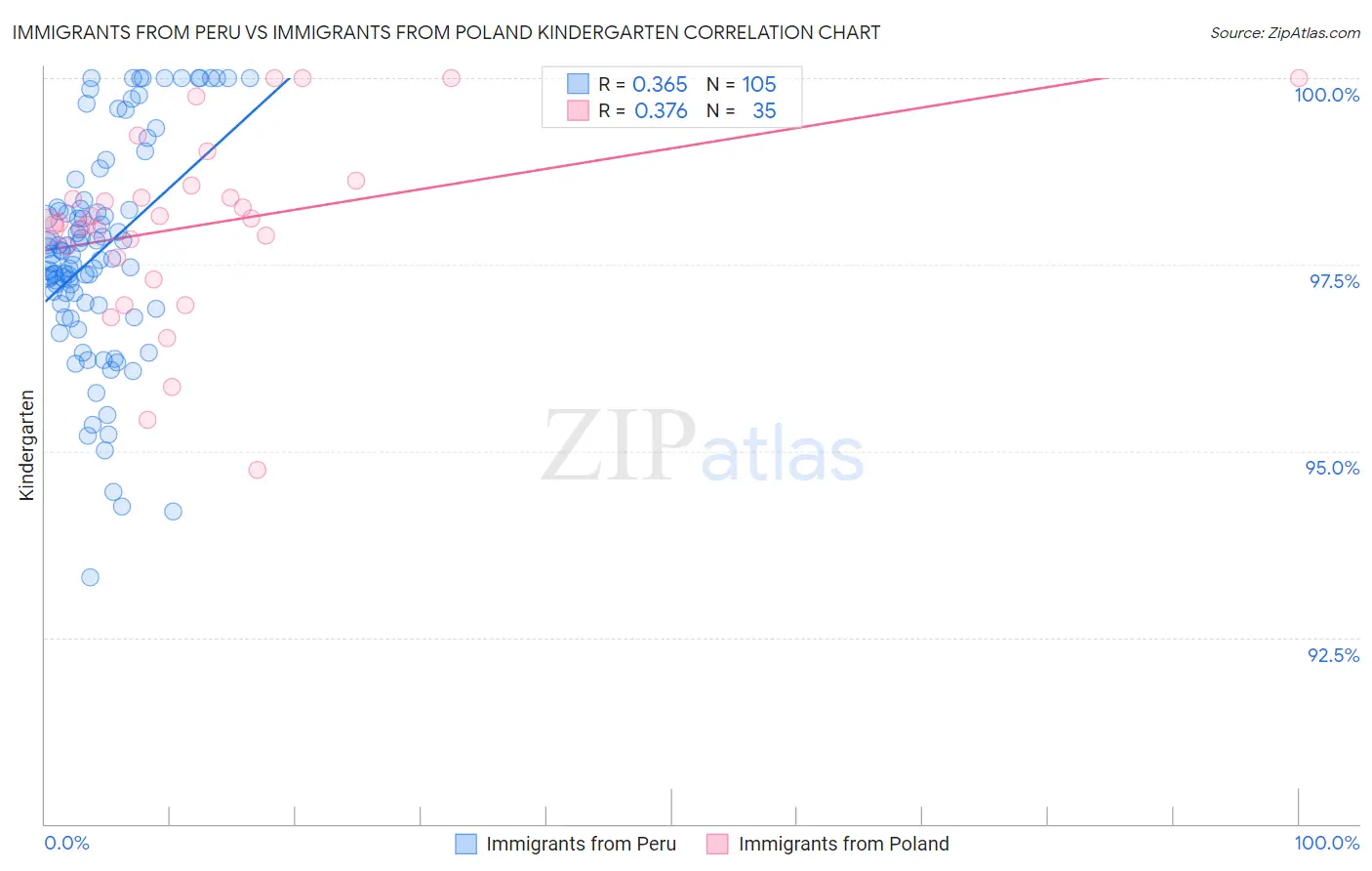 Immigrants from Peru vs Immigrants from Poland Kindergarten