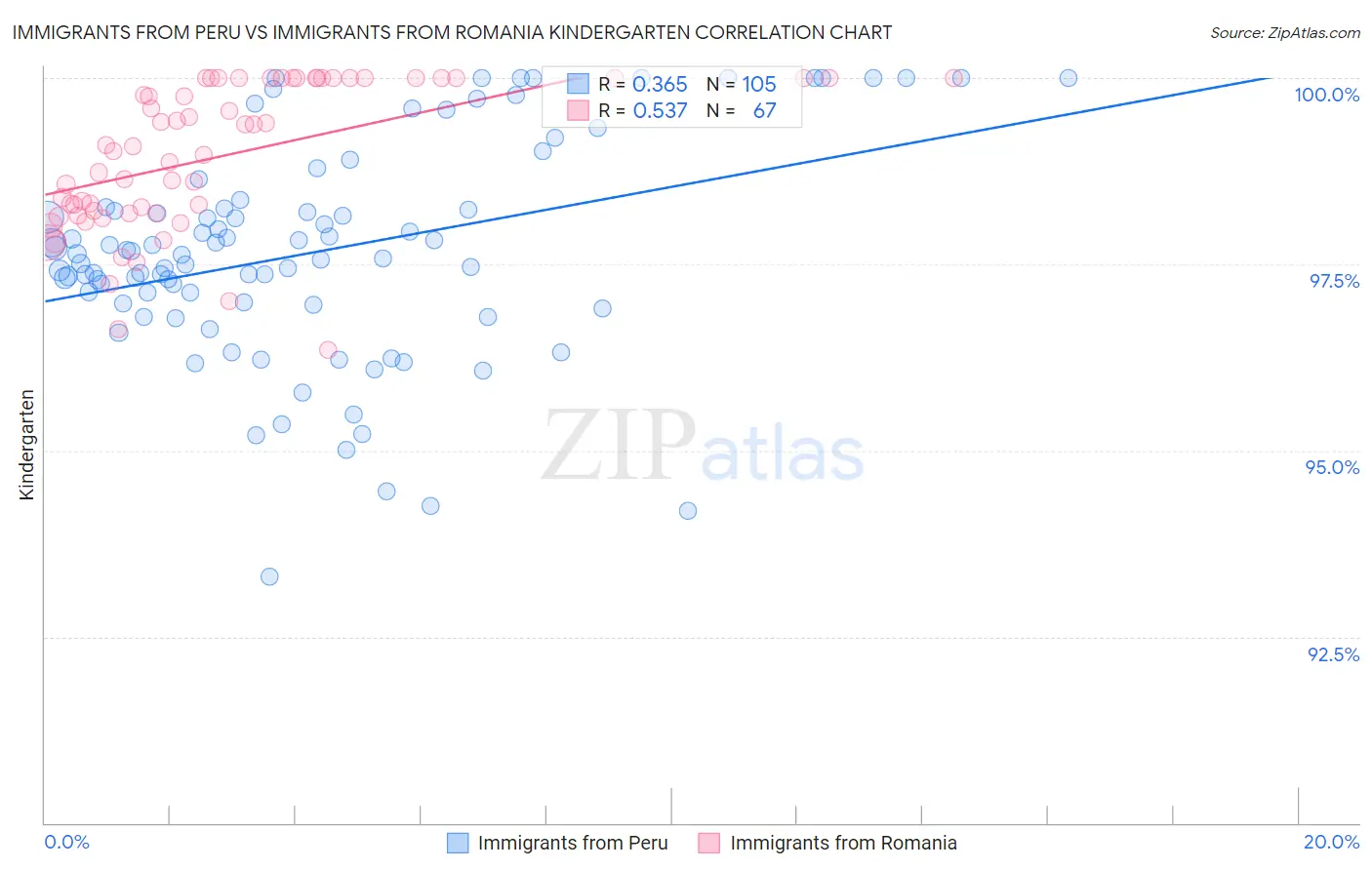 Immigrants from Peru vs Immigrants from Romania Kindergarten