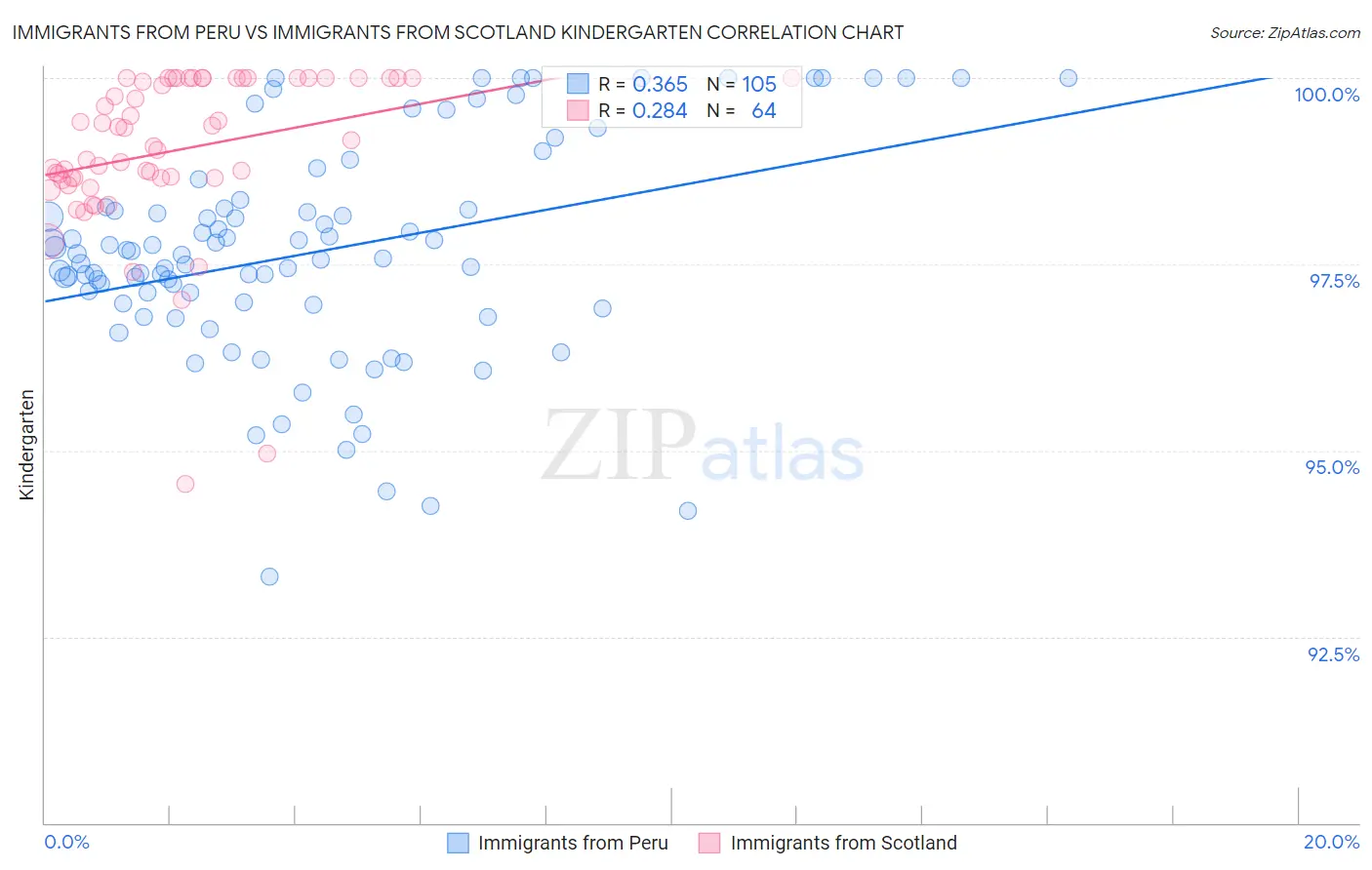 Immigrants from Peru vs Immigrants from Scotland Kindergarten