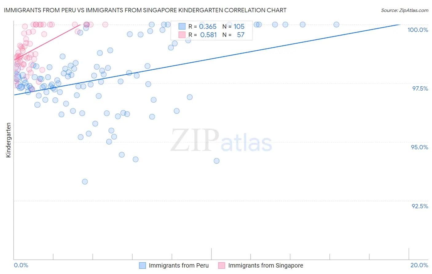 Immigrants from Peru vs Immigrants from Singapore Kindergarten