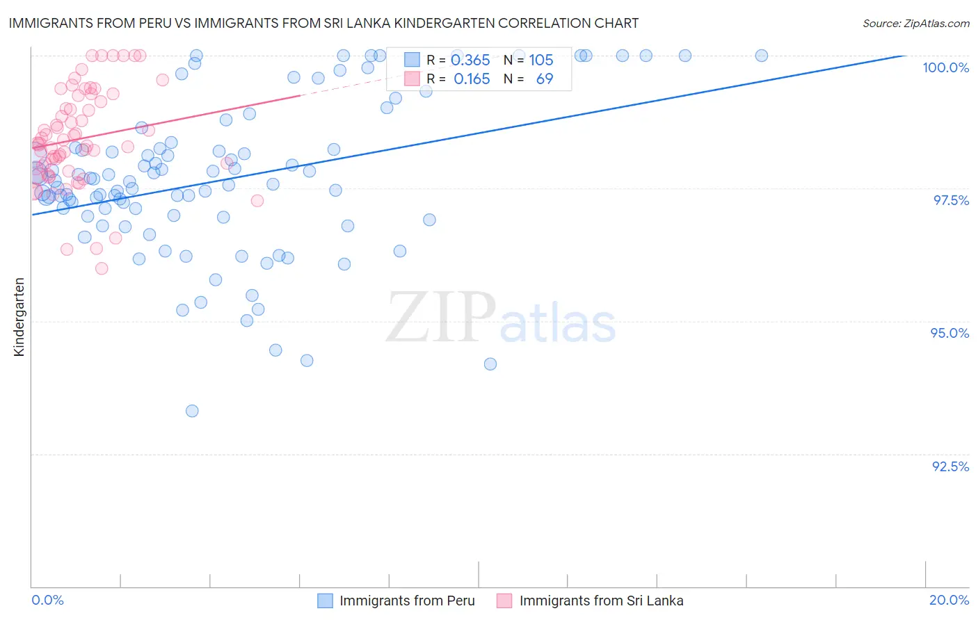 Immigrants from Peru vs Immigrants from Sri Lanka Kindergarten