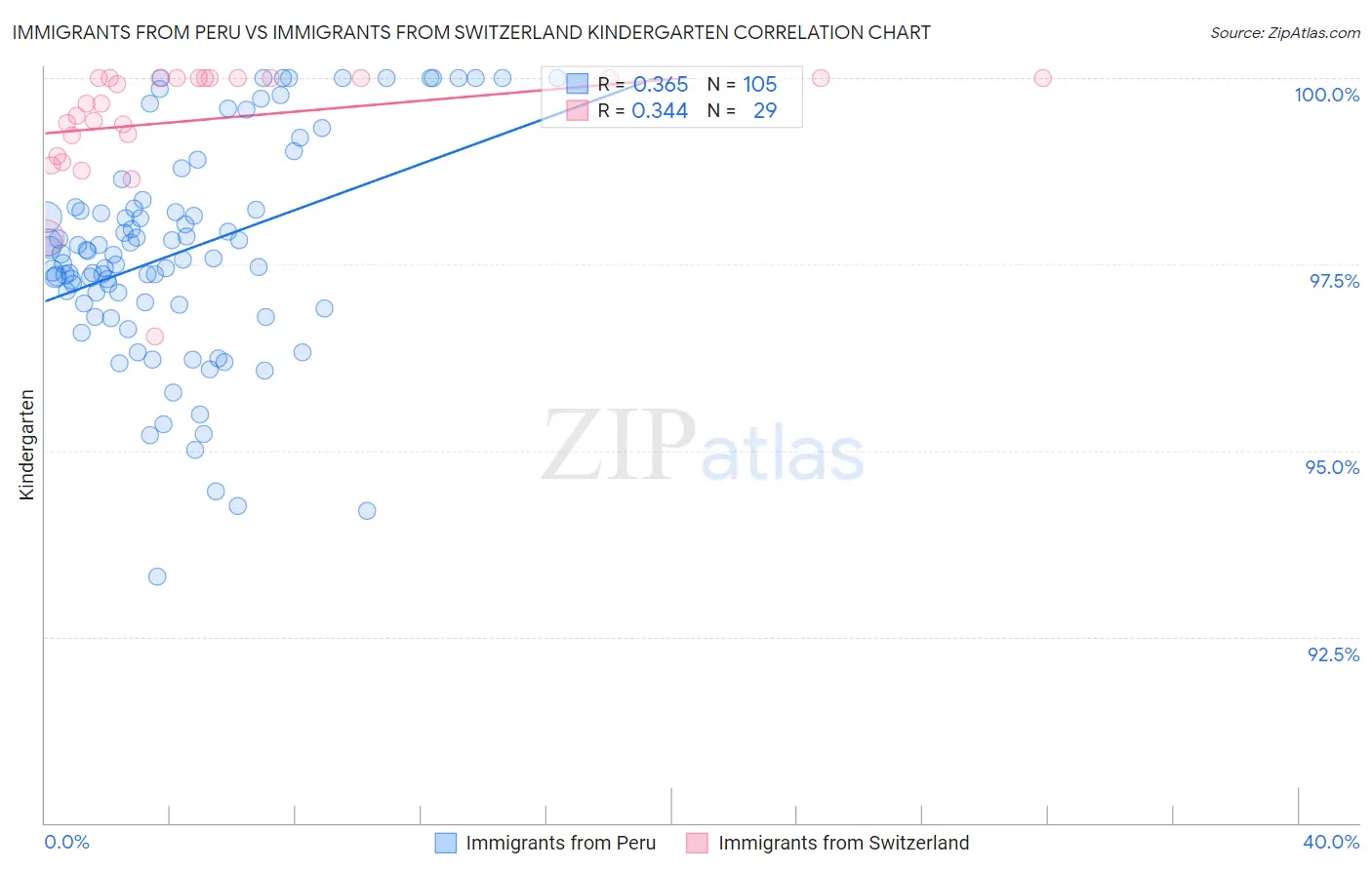 Immigrants from Peru vs Immigrants from Switzerland Kindergarten