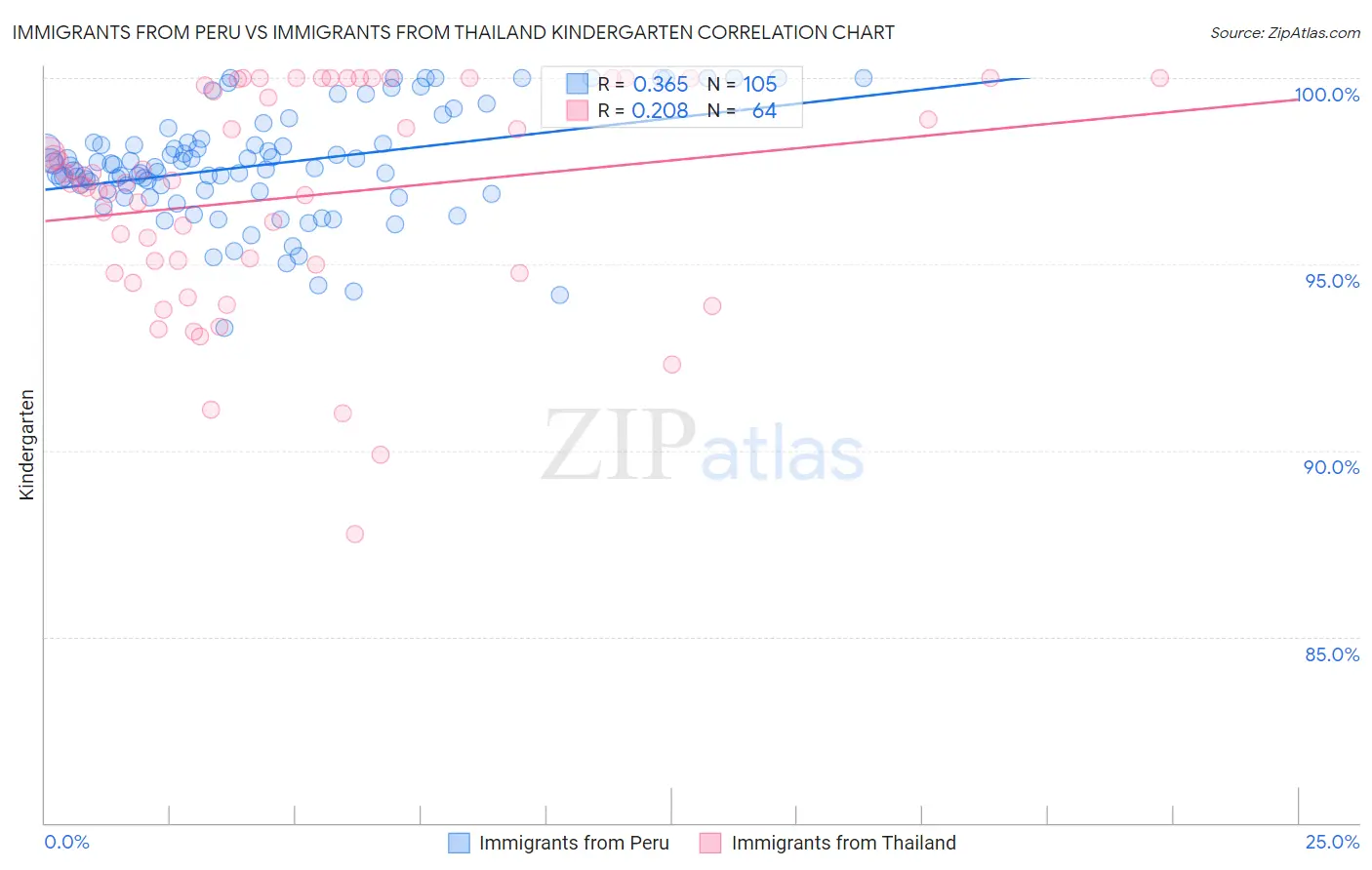 Immigrants from Peru vs Immigrants from Thailand Kindergarten