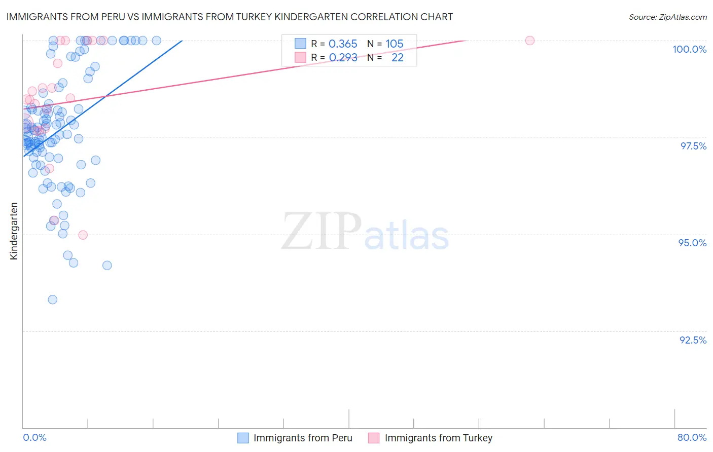 Immigrants from Peru vs Immigrants from Turkey Kindergarten