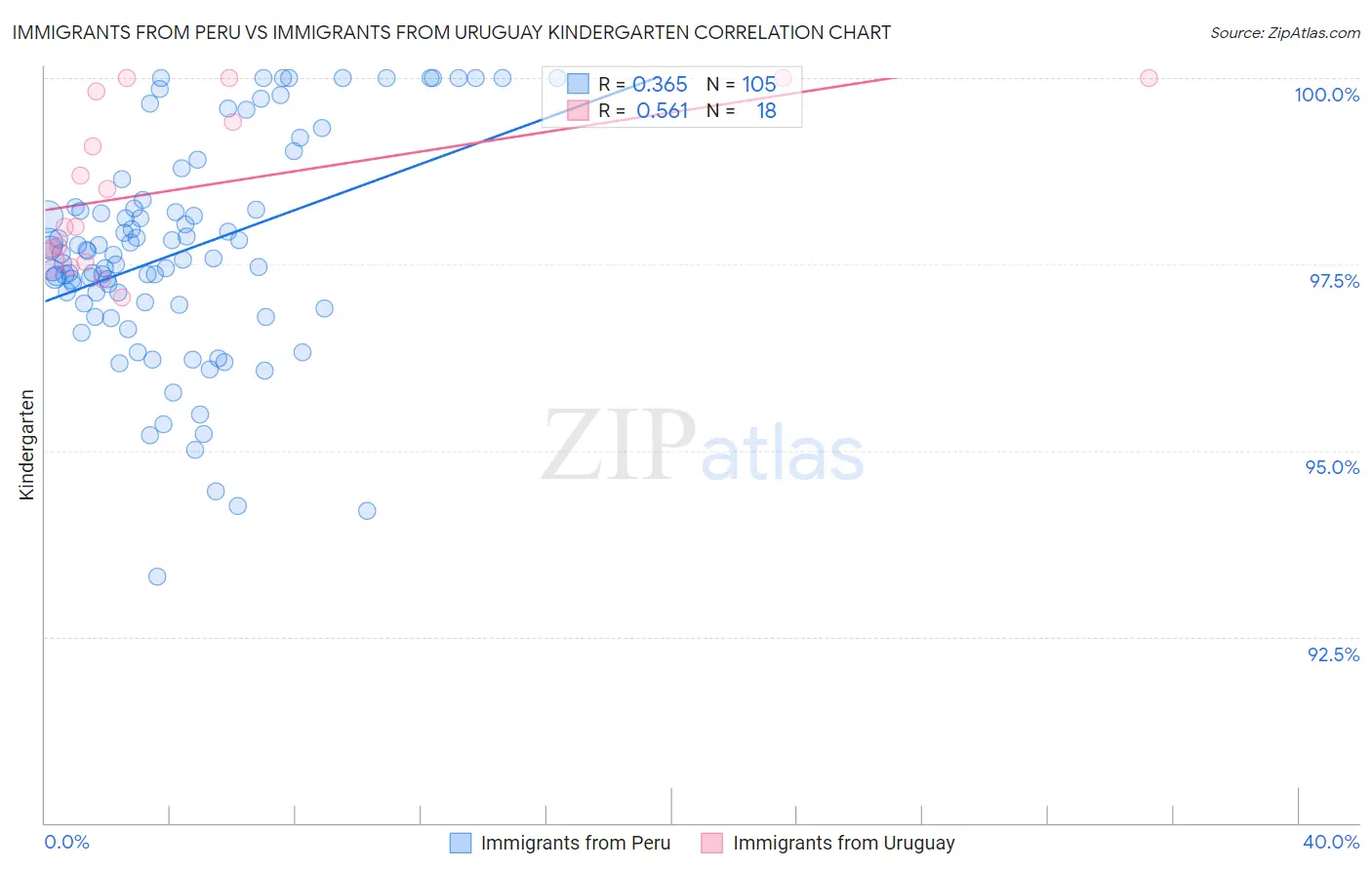 Immigrants from Peru vs Immigrants from Uruguay Kindergarten