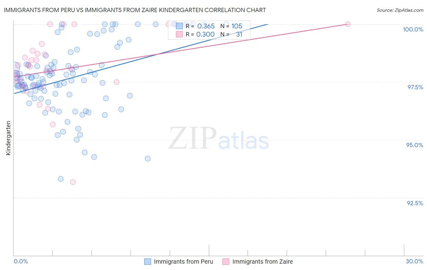 Immigrants from Peru vs Immigrants from Zaire Kindergarten