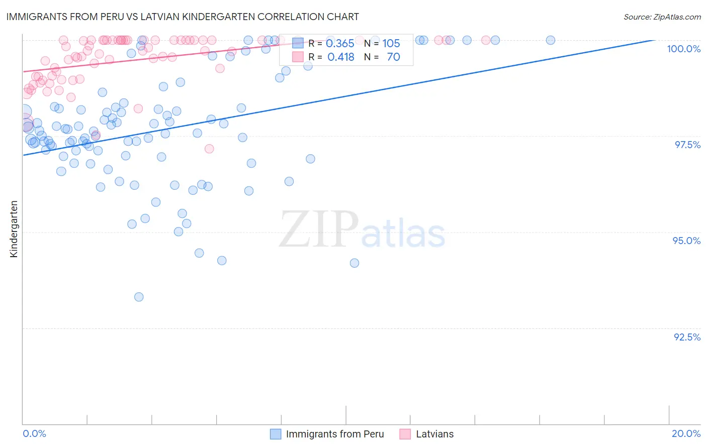 Immigrants from Peru vs Latvian Kindergarten