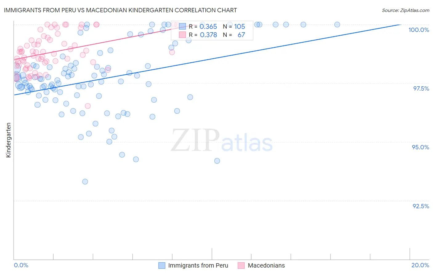 Immigrants from Peru vs Macedonian Kindergarten