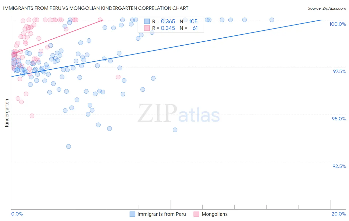 Immigrants from Peru vs Mongolian Kindergarten