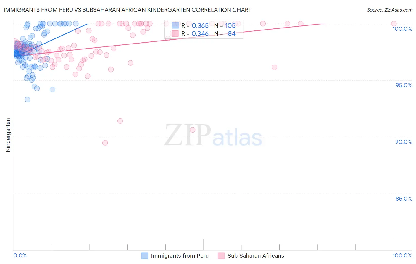 Immigrants from Peru vs Subsaharan African Kindergarten