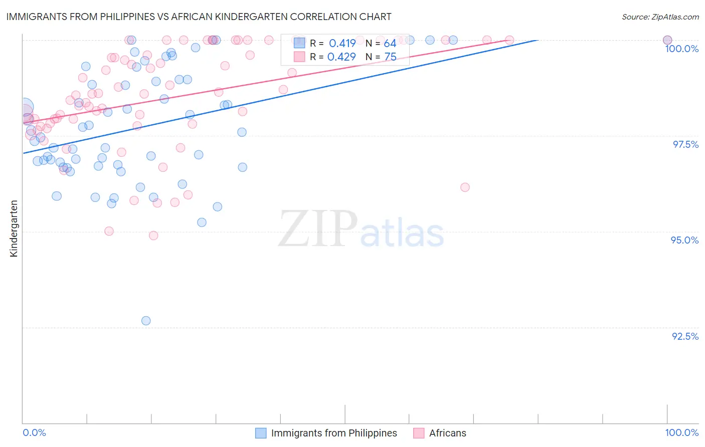 Immigrants from Philippines vs African Kindergarten