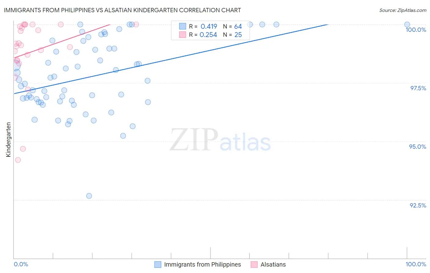 Immigrants from Philippines vs Alsatian Kindergarten