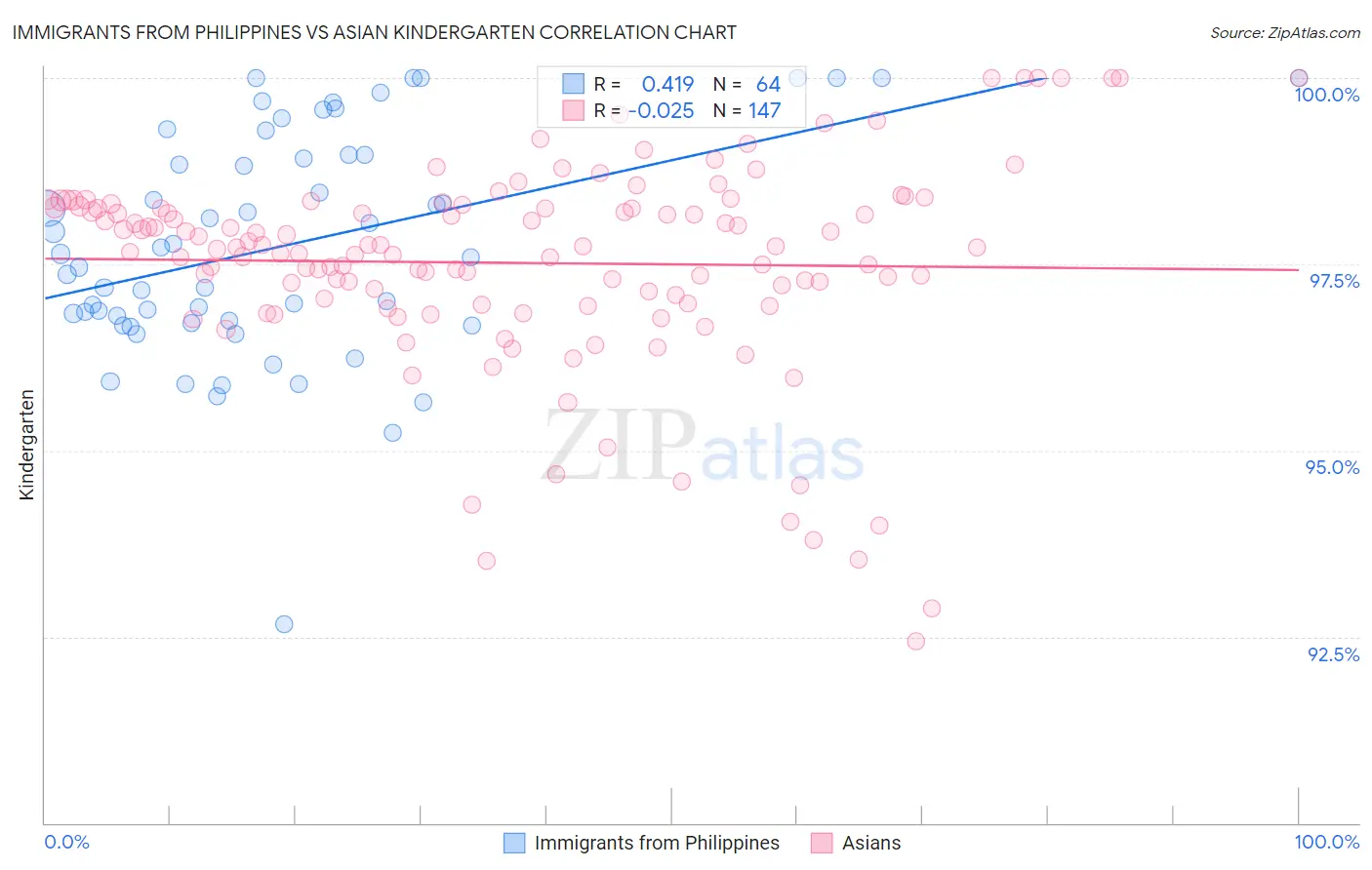 Immigrants from Philippines vs Asian Kindergarten