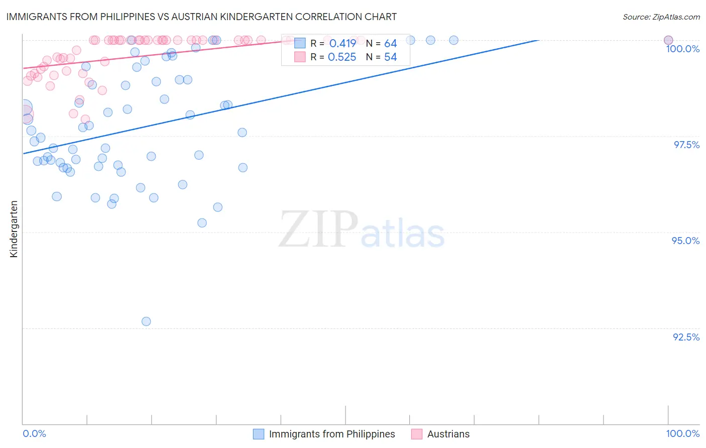 Immigrants from Philippines vs Austrian Kindergarten