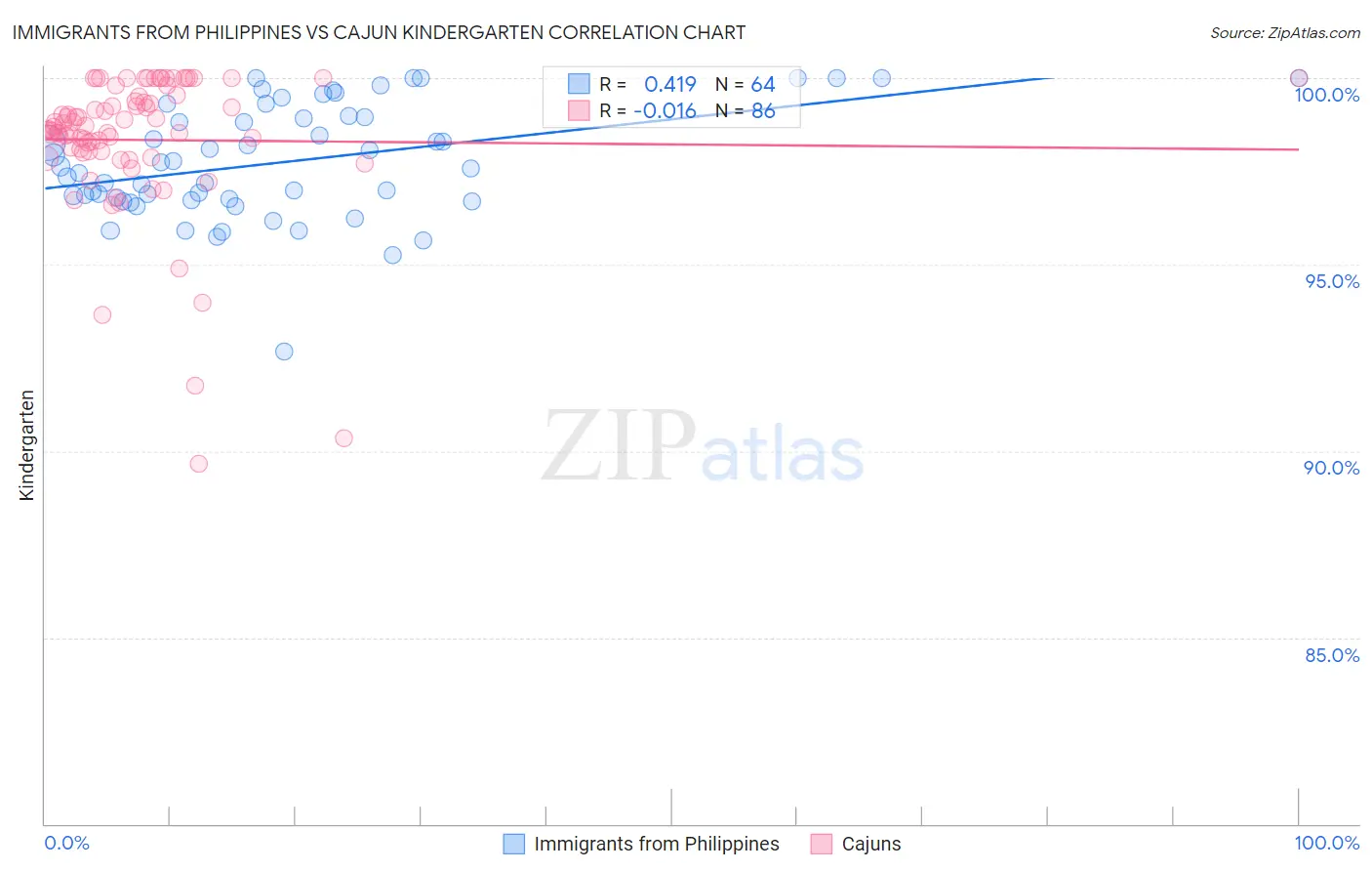 Immigrants from Philippines vs Cajun Kindergarten