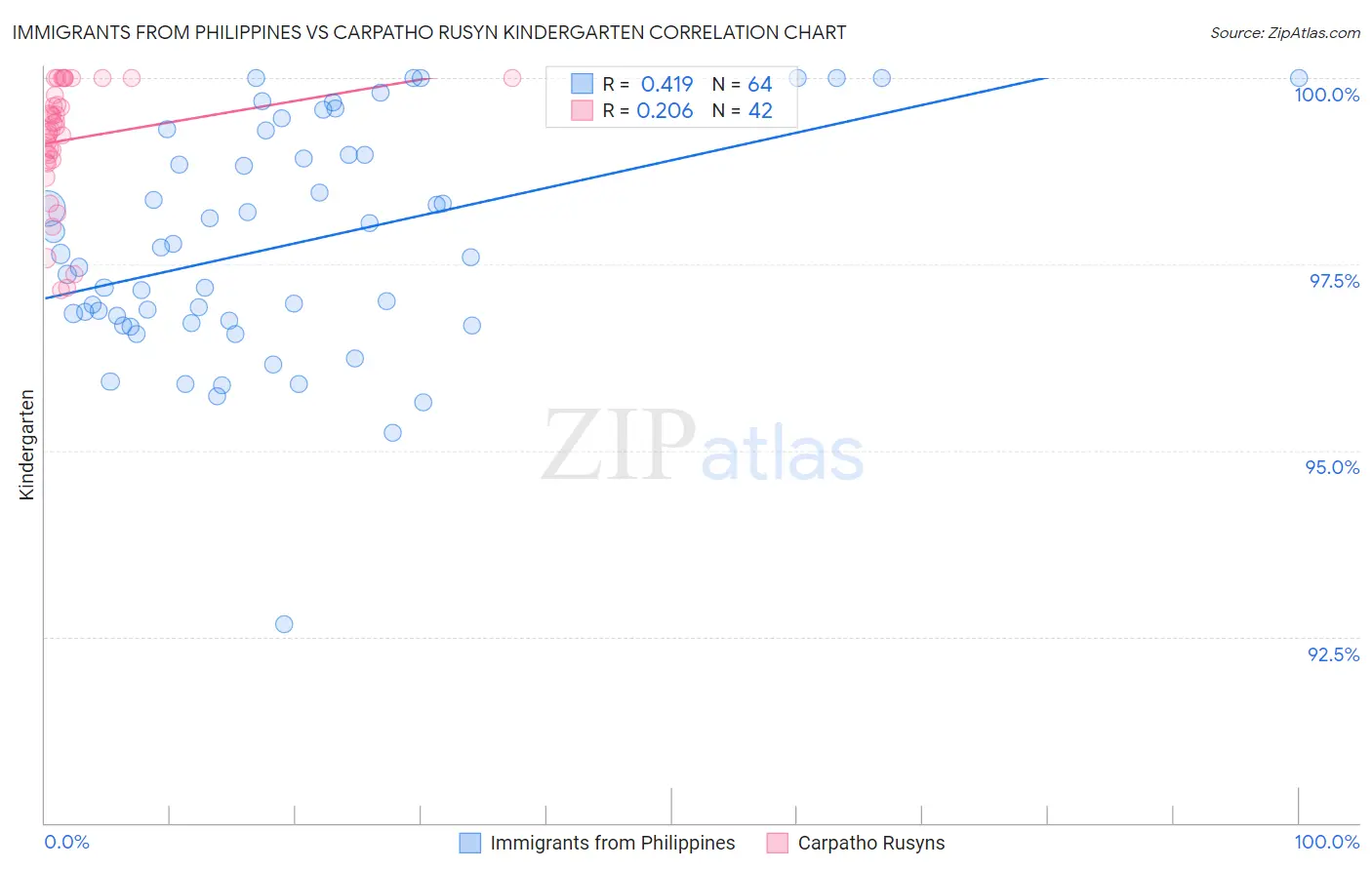 Immigrants from Philippines vs Carpatho Rusyn Kindergarten
