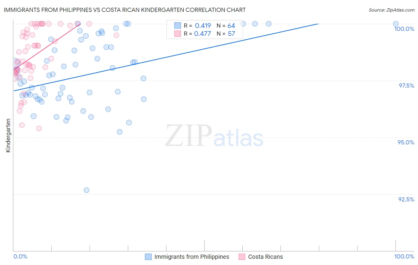 Immigrants from Philippines vs Costa Rican Kindergarten