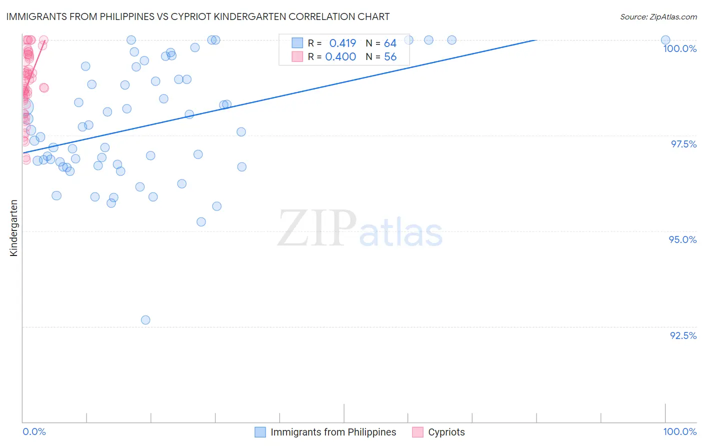 Immigrants from Philippines vs Cypriot Kindergarten