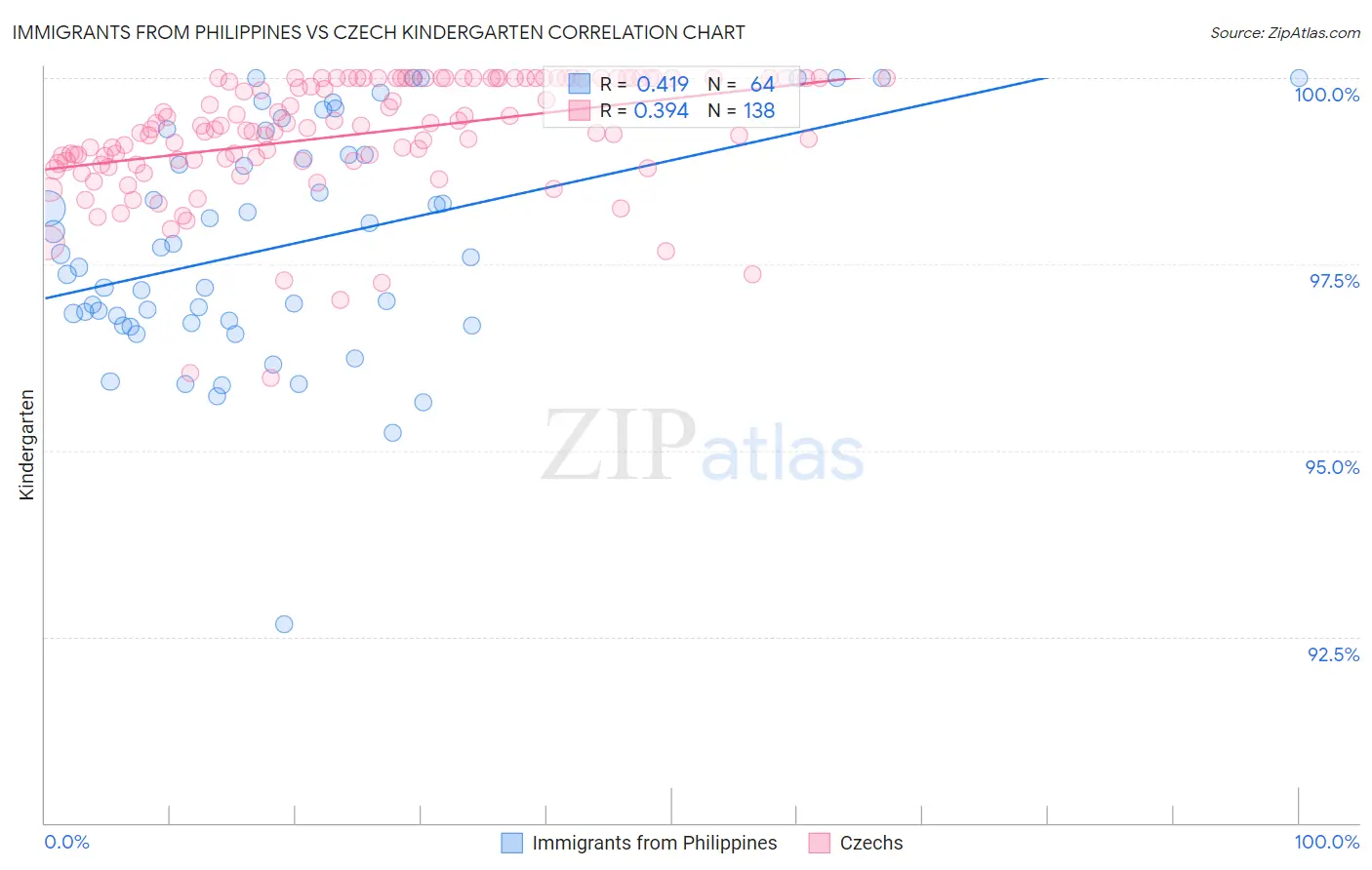 Immigrants from Philippines vs Czech Kindergarten