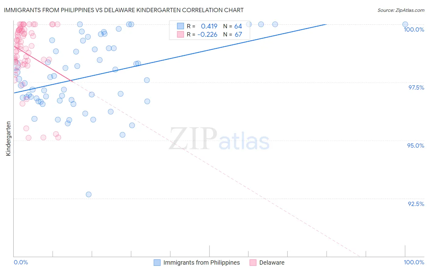 Immigrants from Philippines vs Delaware Kindergarten