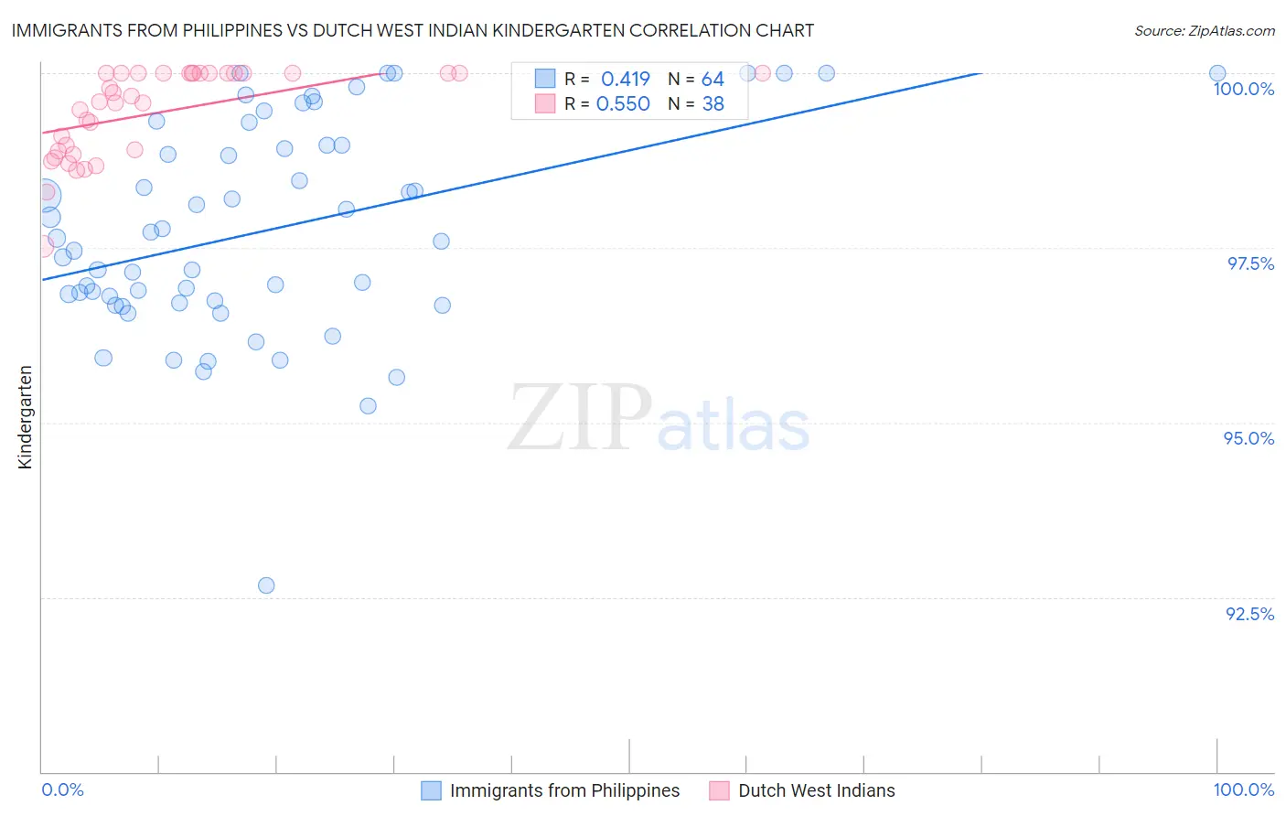 Immigrants from Philippines vs Dutch West Indian Kindergarten