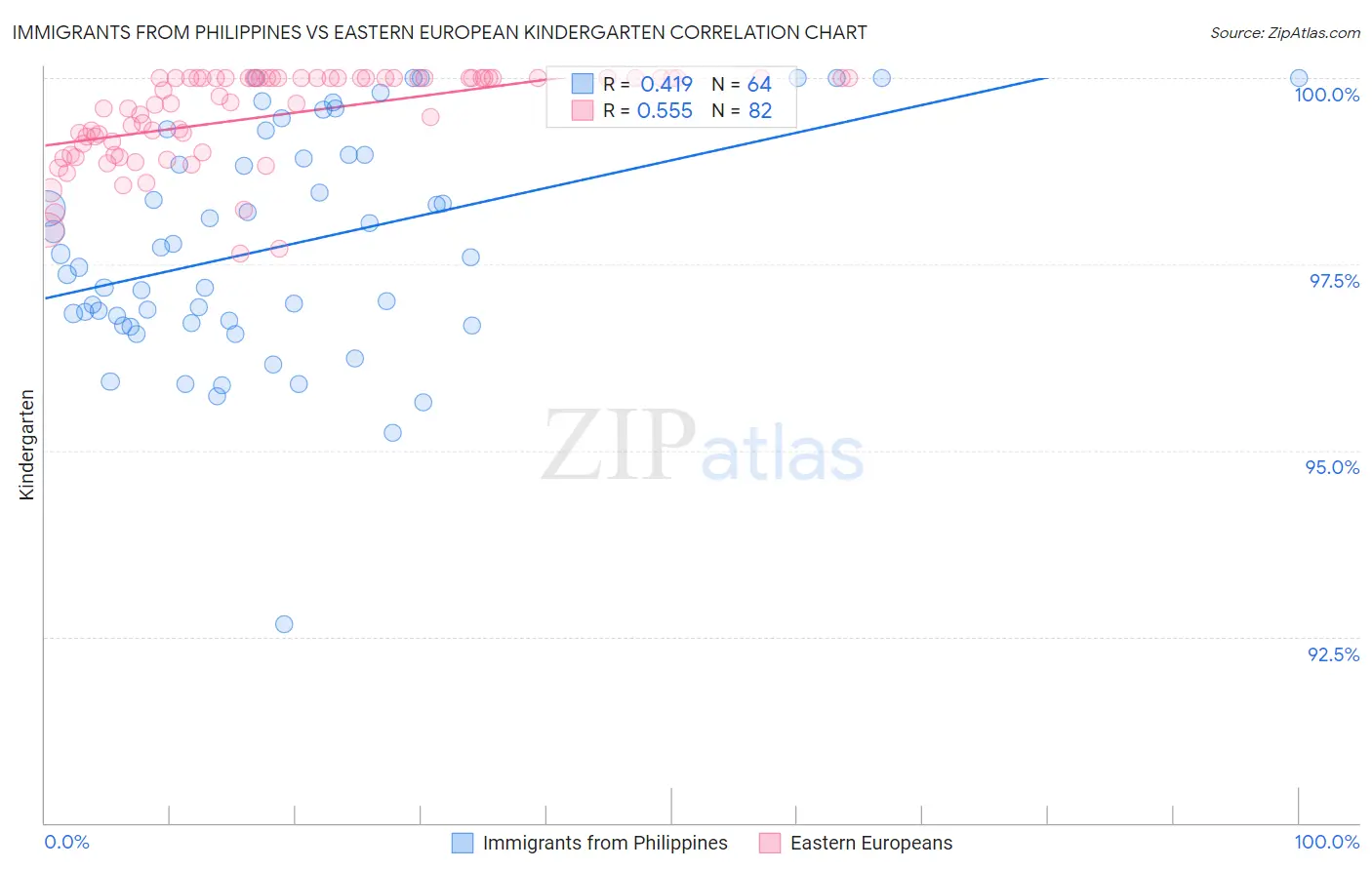 Immigrants from Philippines vs Eastern European Kindergarten