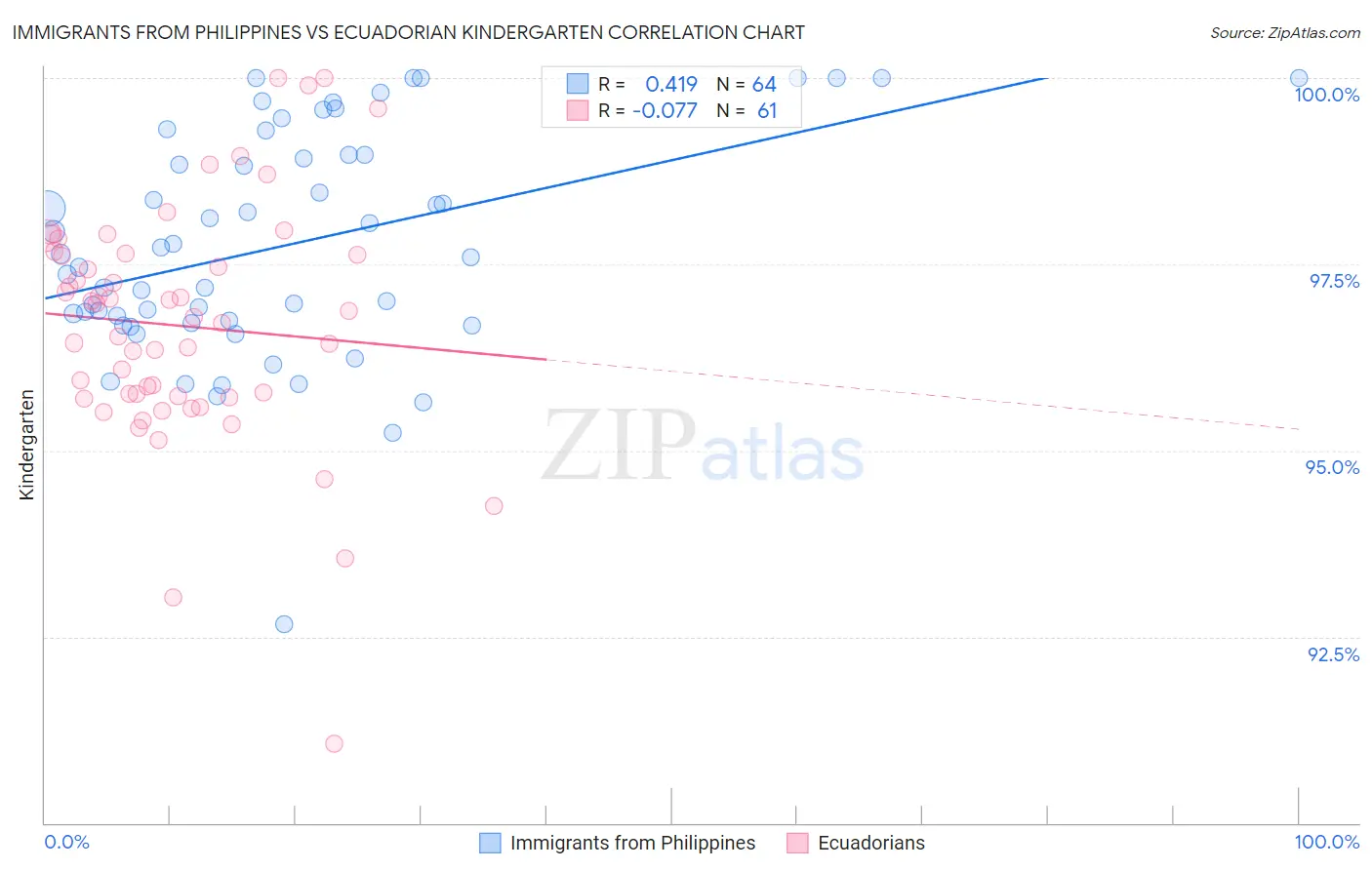 Immigrants from Philippines vs Ecuadorian Kindergarten