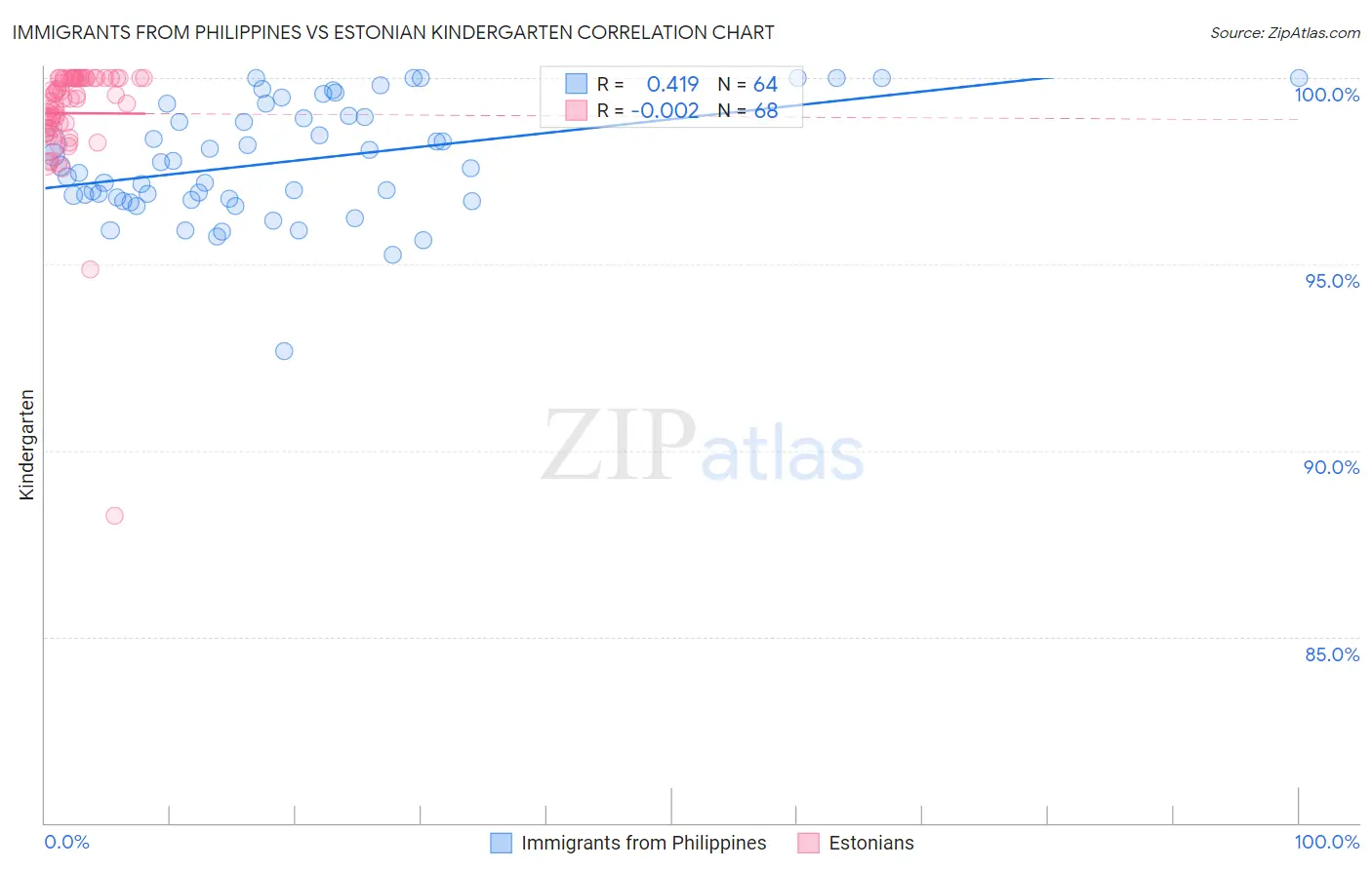 Immigrants from Philippines vs Estonian Kindergarten