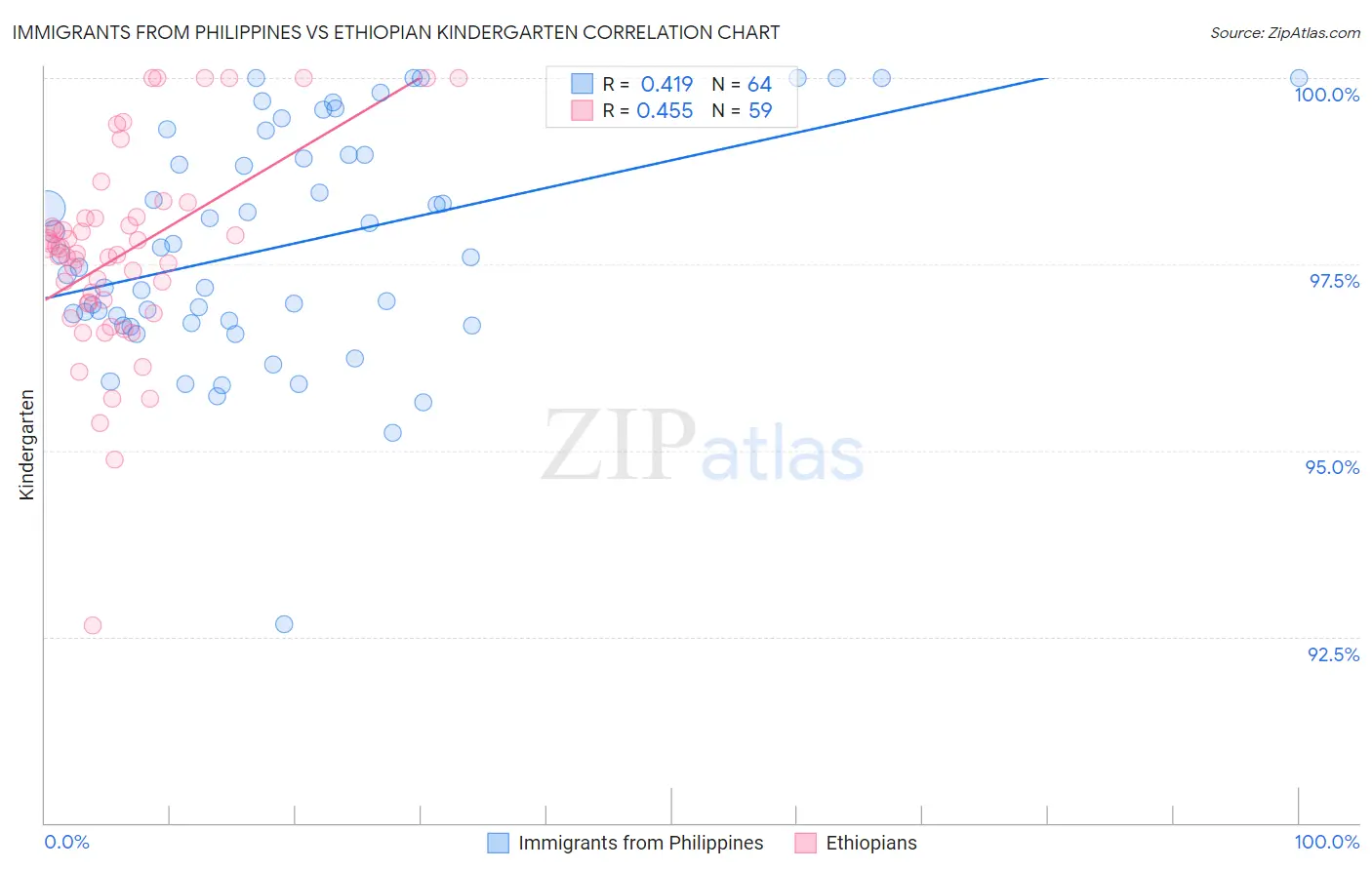 Immigrants from Philippines vs Ethiopian Kindergarten