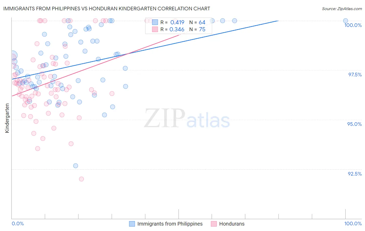 Immigrants from Philippines vs Honduran Kindergarten