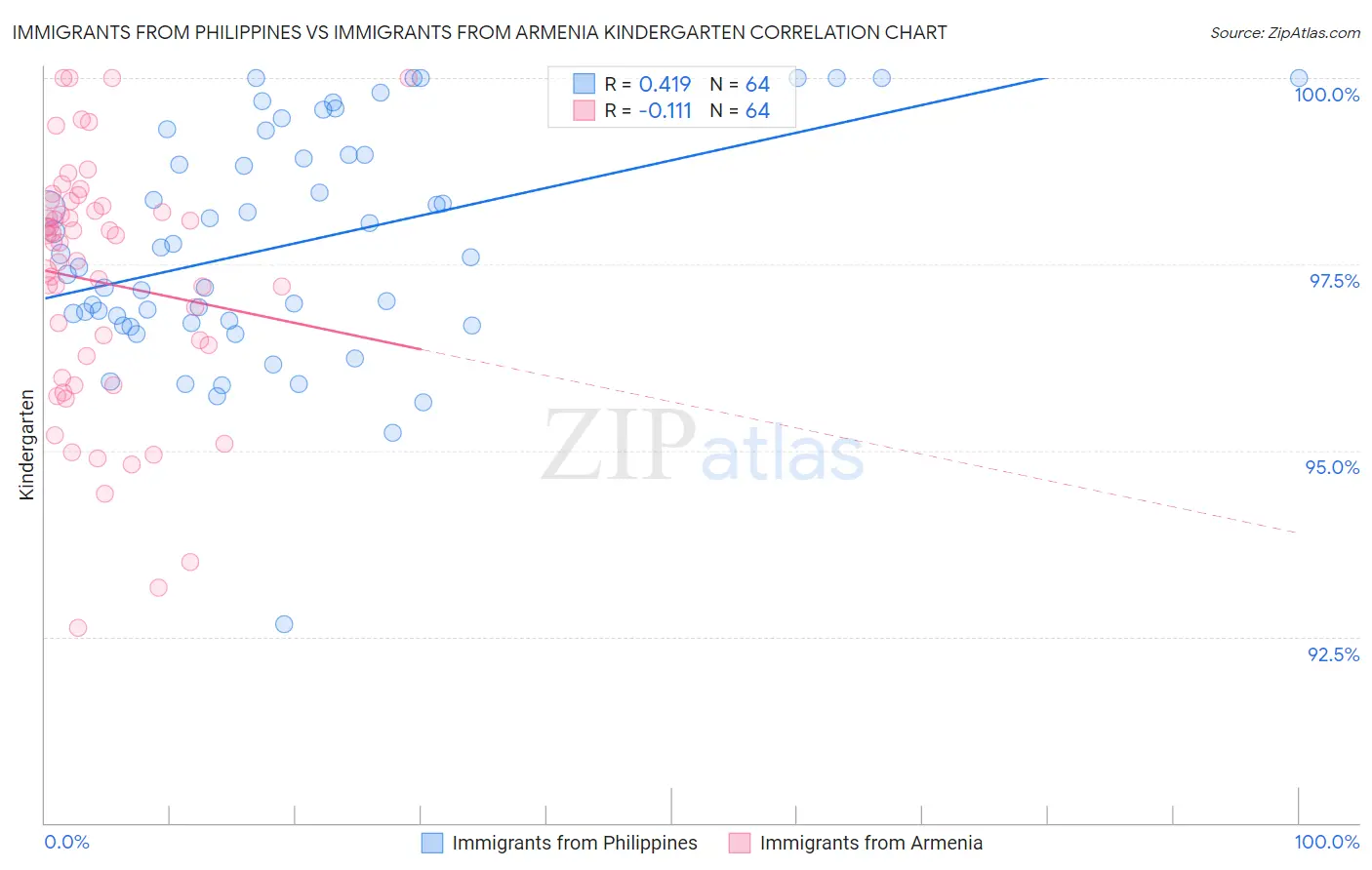 Immigrants from Philippines vs Immigrants from Armenia Kindergarten