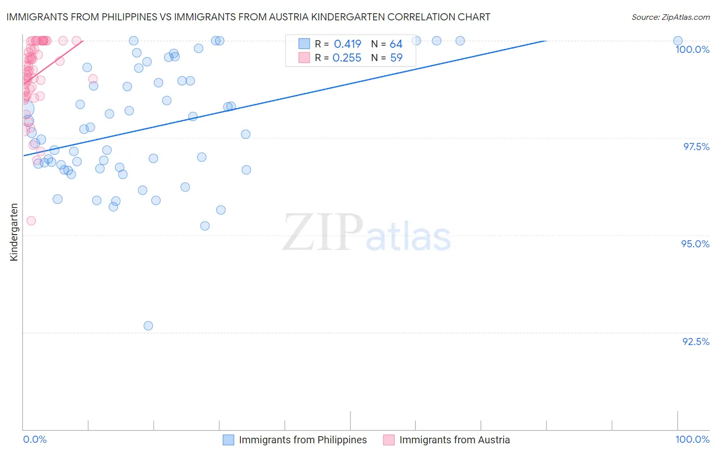 Immigrants from Philippines vs Immigrants from Austria Kindergarten
