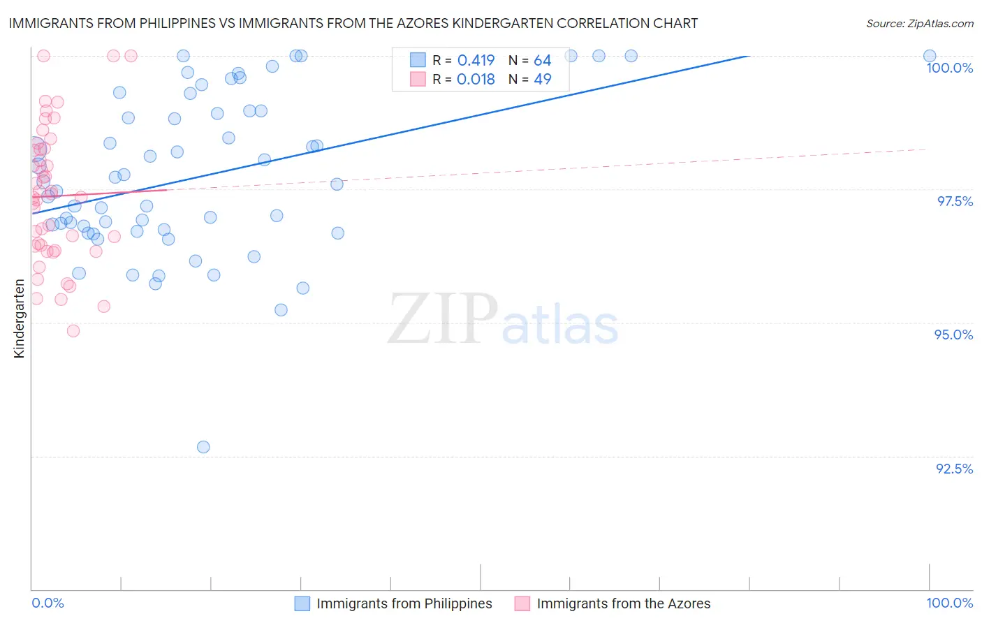 Immigrants from Philippines vs Immigrants from the Azores Kindergarten