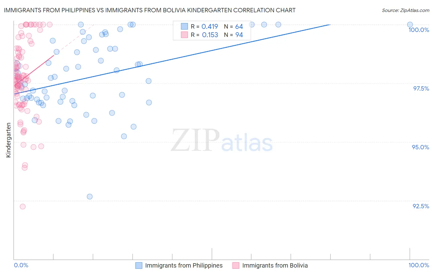 Immigrants from Philippines vs Immigrants from Bolivia Kindergarten