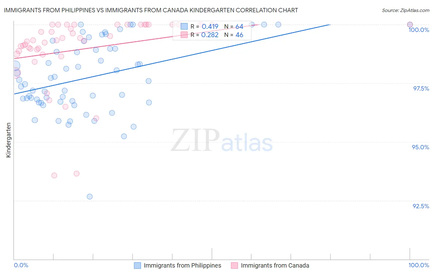 Immigrants from Philippines vs Immigrants from Canada Kindergarten