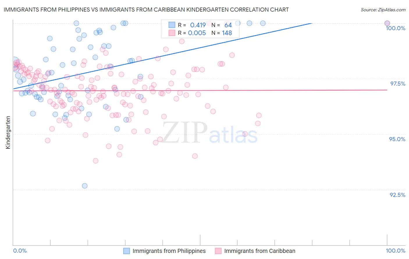 Immigrants from Philippines vs Immigrants from Caribbean Kindergarten