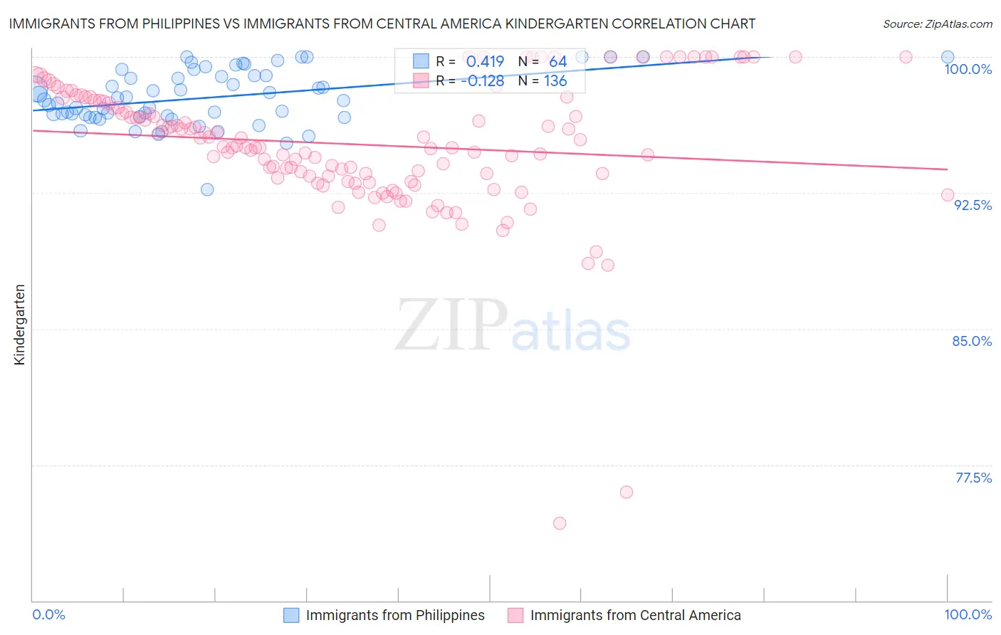 Immigrants from Philippines vs Immigrants from Central America Kindergarten