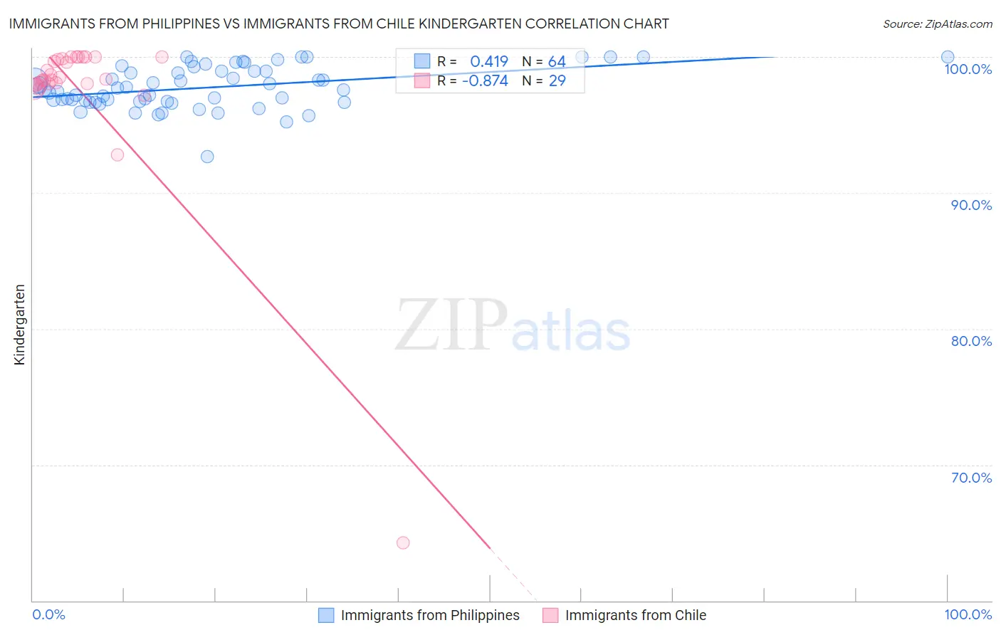 Immigrants from Philippines vs Immigrants from Chile Kindergarten
