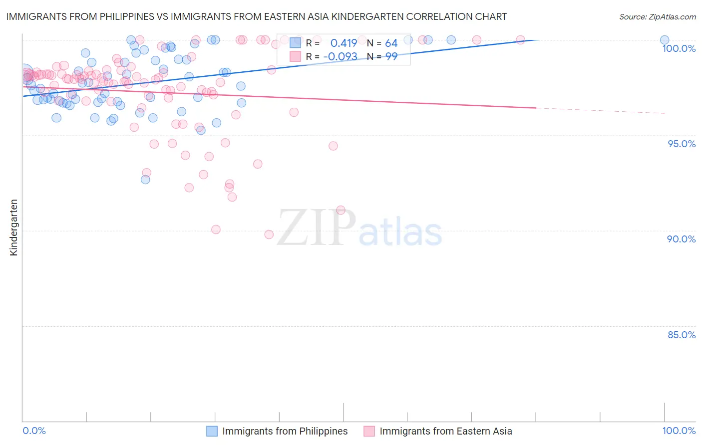 Immigrants from Philippines vs Immigrants from Eastern Asia Kindergarten