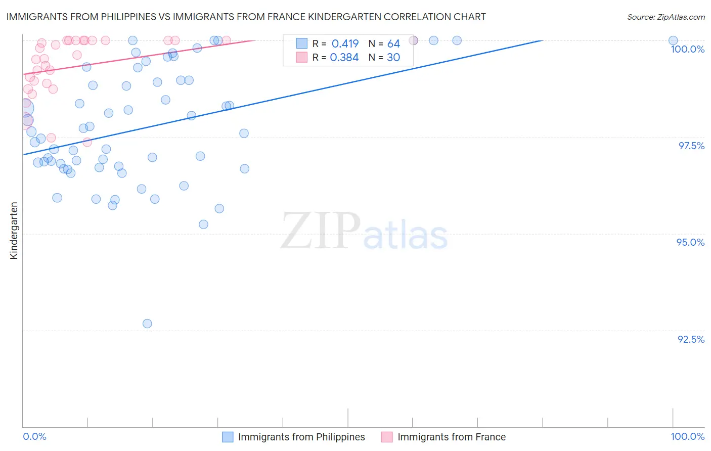 Immigrants from Philippines vs Immigrants from France Kindergarten