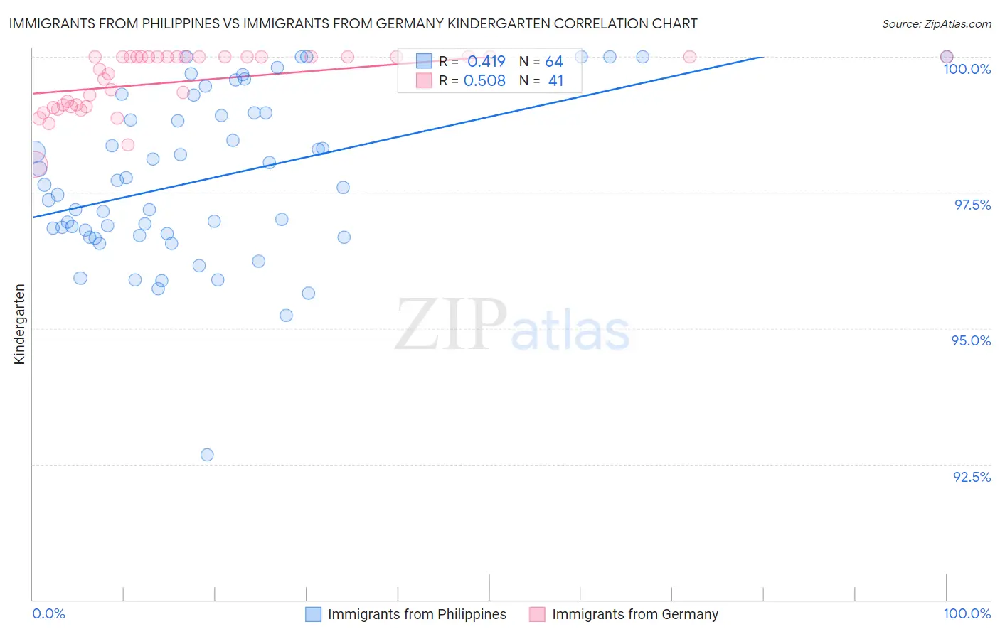 Immigrants from Philippines vs Immigrants from Germany Kindergarten