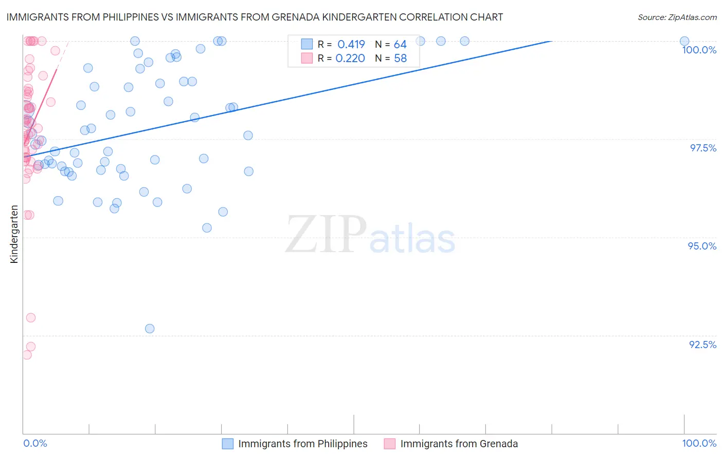 Immigrants from Philippines vs Immigrants from Grenada Kindergarten