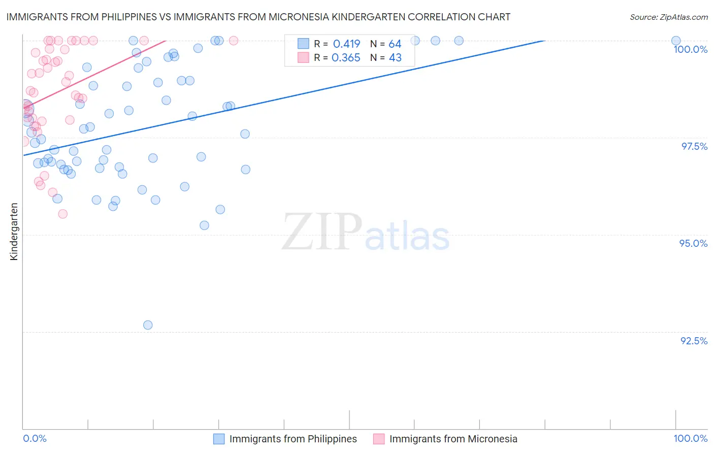Immigrants from Philippines vs Immigrants from Micronesia Kindergarten