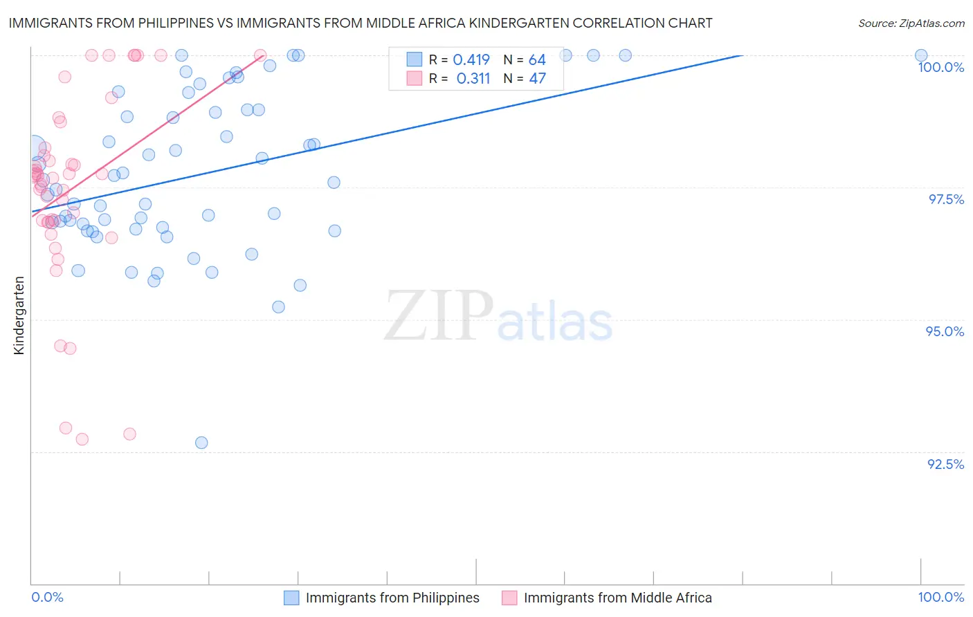 Immigrants from Philippines vs Immigrants from Middle Africa Kindergarten