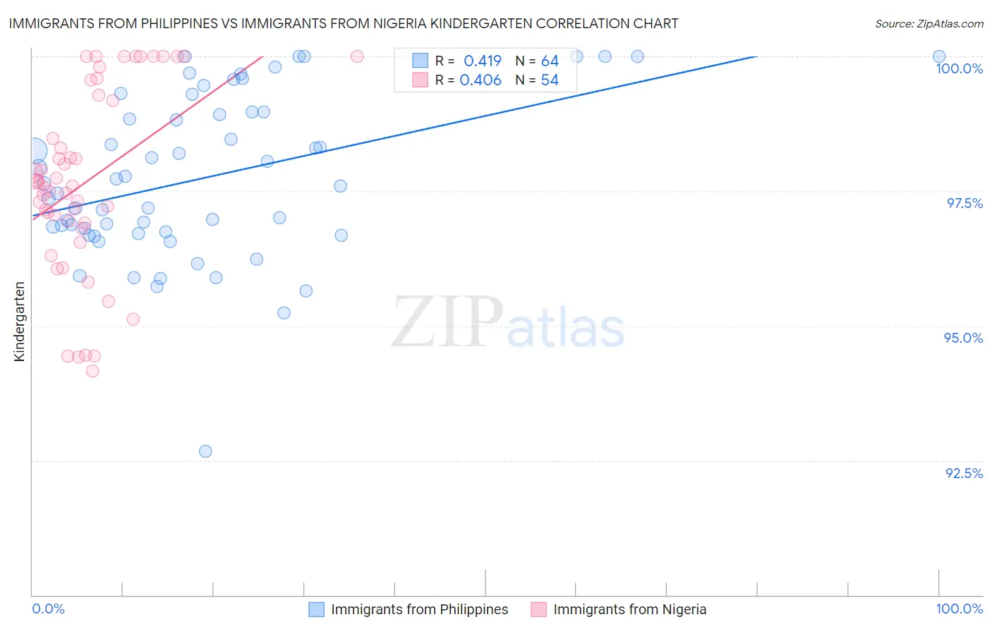 Immigrants from Philippines vs Immigrants from Nigeria Kindergarten