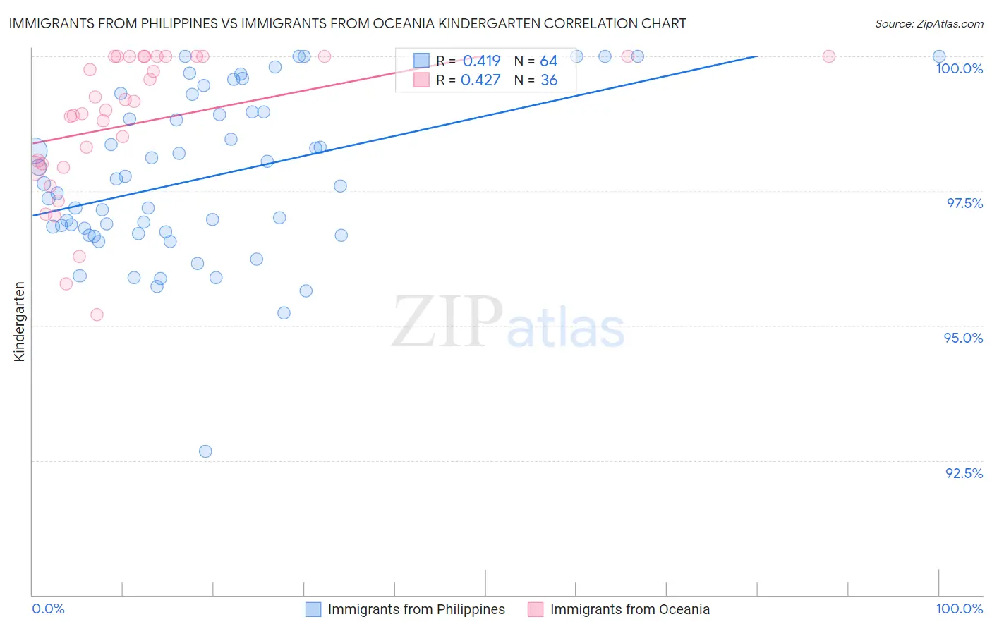 Immigrants from Philippines vs Immigrants from Oceania Kindergarten