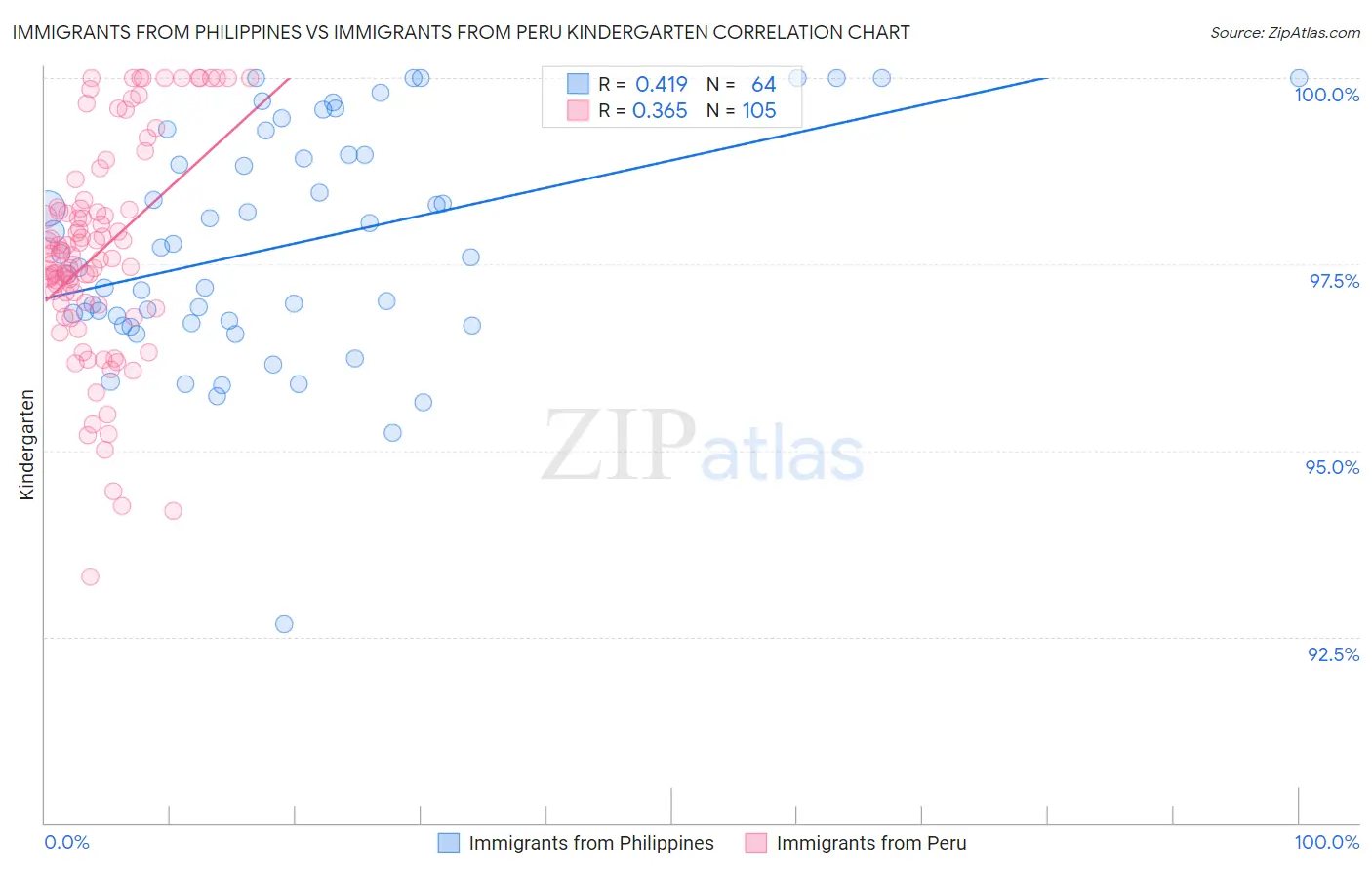 Immigrants from Philippines vs Immigrants from Peru Kindergarten