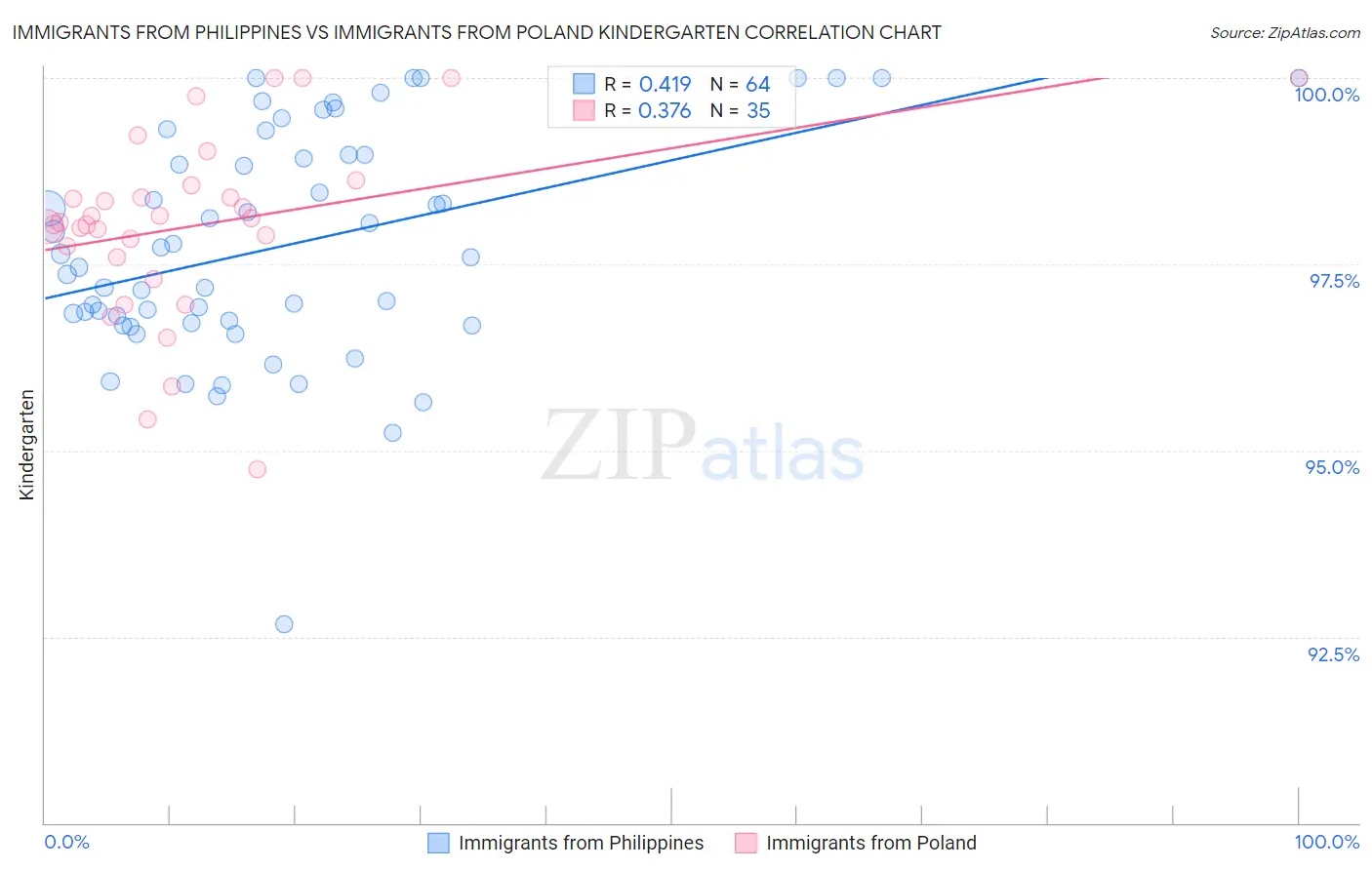 Immigrants from Philippines vs Immigrants from Poland Kindergarten